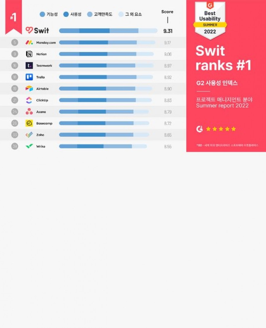 [스윗테크놀로지스] "글로벌 협업툴 1위"…SW마켓플레이스 G2선정