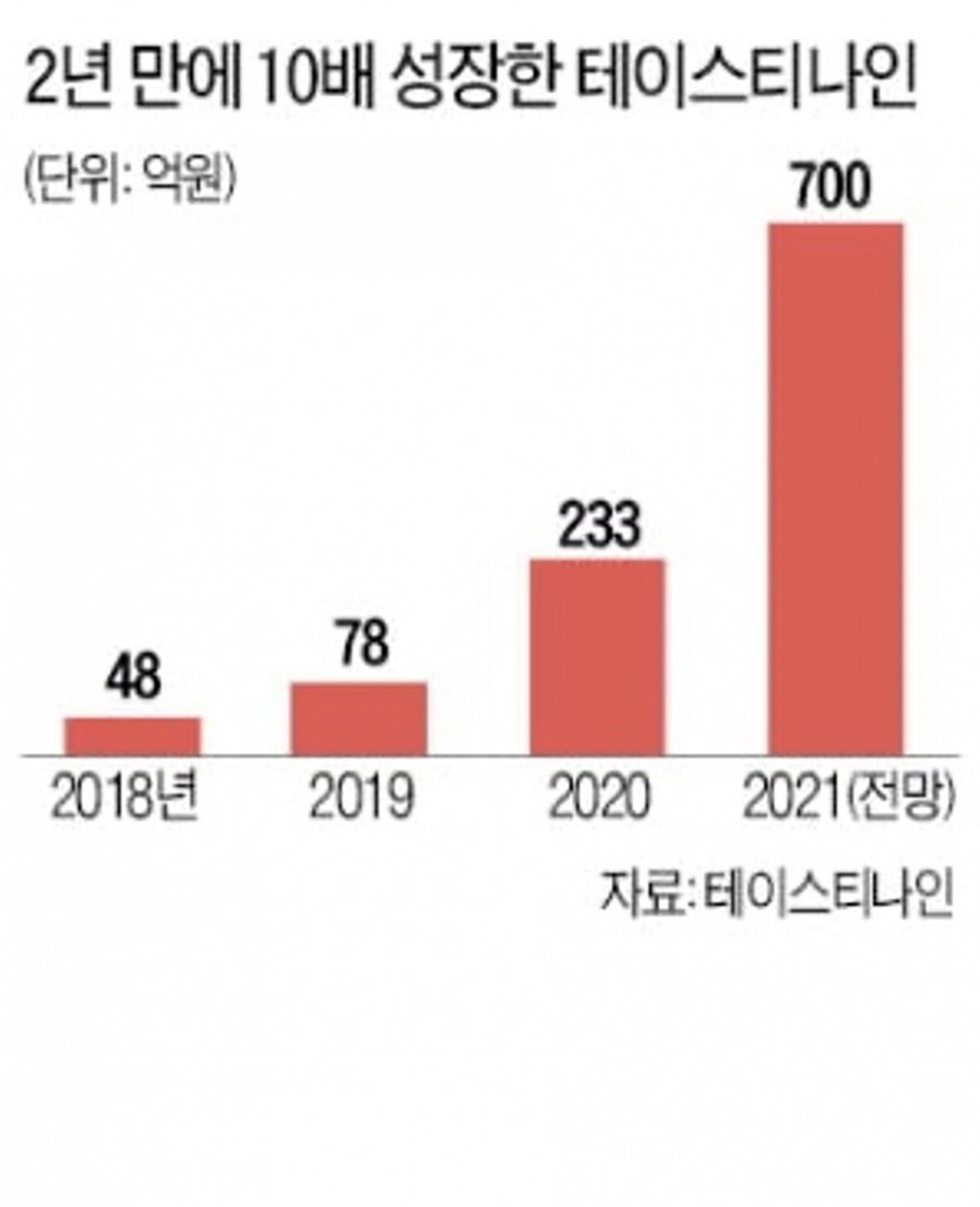 [테이스티나인] 밀키트에 '이것' 넣었을 뿐인데…2년 만에 매출 630억 늘었다