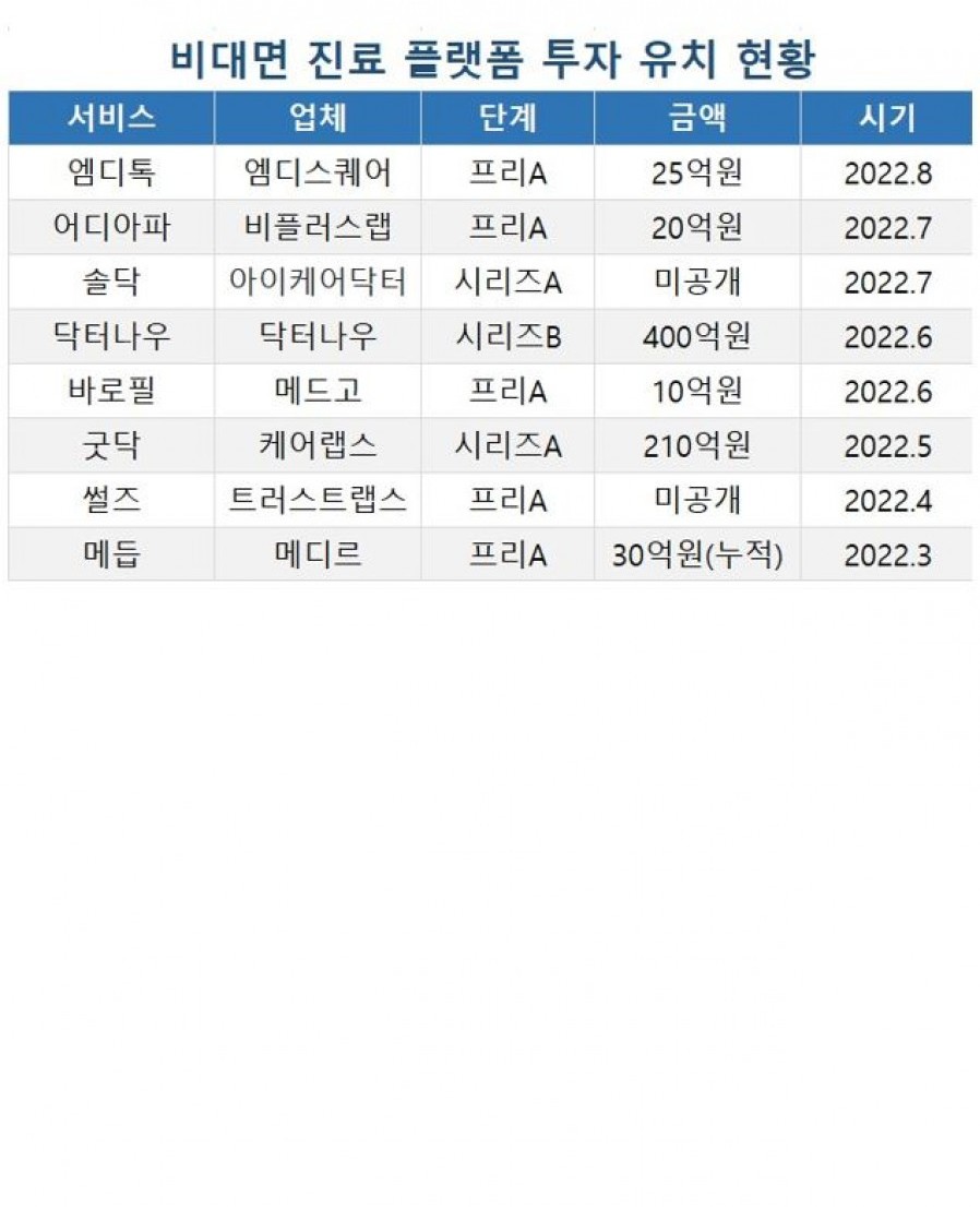 [메디르] 성장성 물음표 불구 비대면 진료 플랫폼 '투자' 러시
