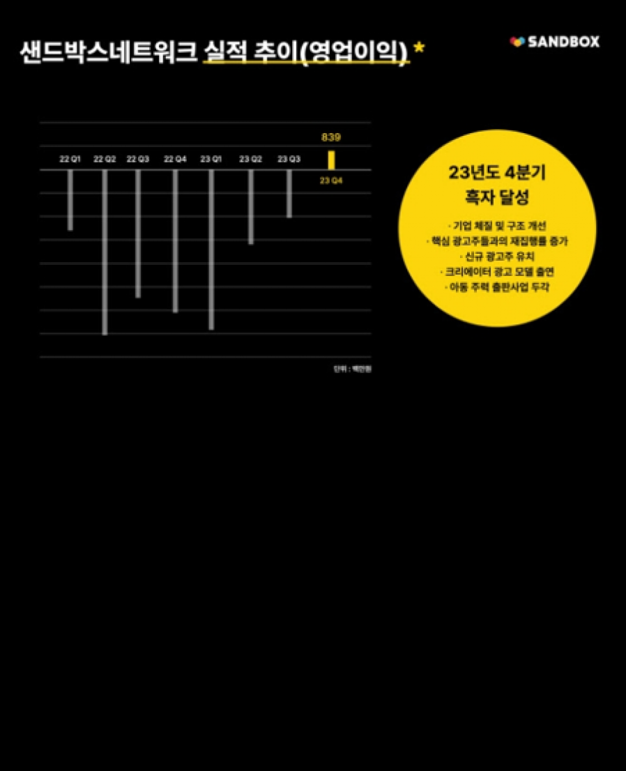 [샌드박스네트워크] 4분기 흑자 달성…6년만, 구조개선 결과