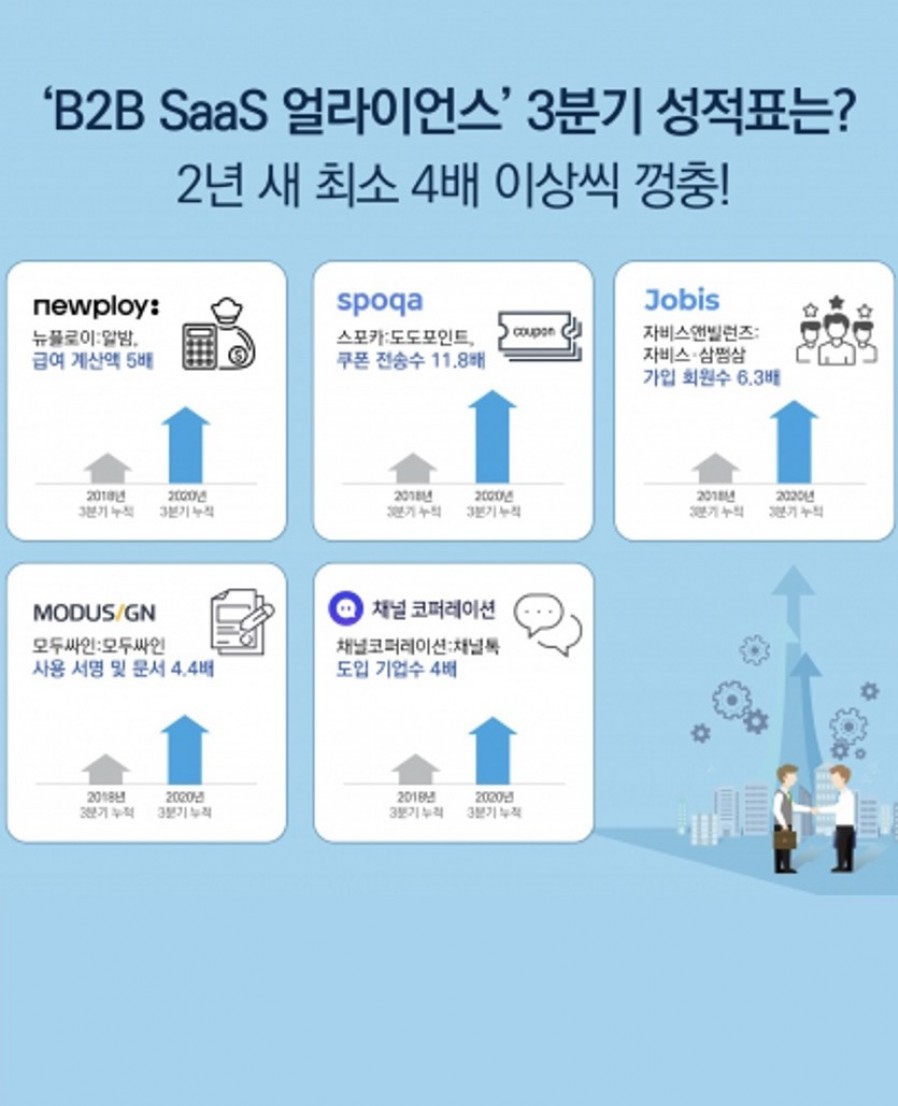 [뉴플로이] 중소사업자·소상공인 위한 B2B SaaS 얼라이언스, 성장세 '쑥쑥'