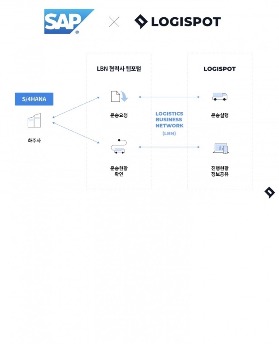 [로지스팟] ‘SAP 물류 비즈니스 네트워크’ 연동 추진