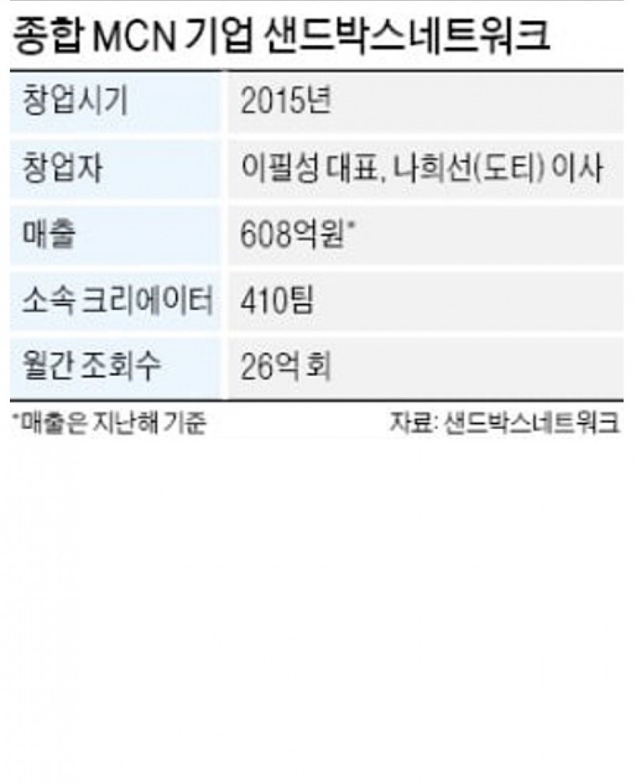 [샌드박스네트워크] 月 26억뷰 '유튜버 군단' 샌드박스, 해외 간다