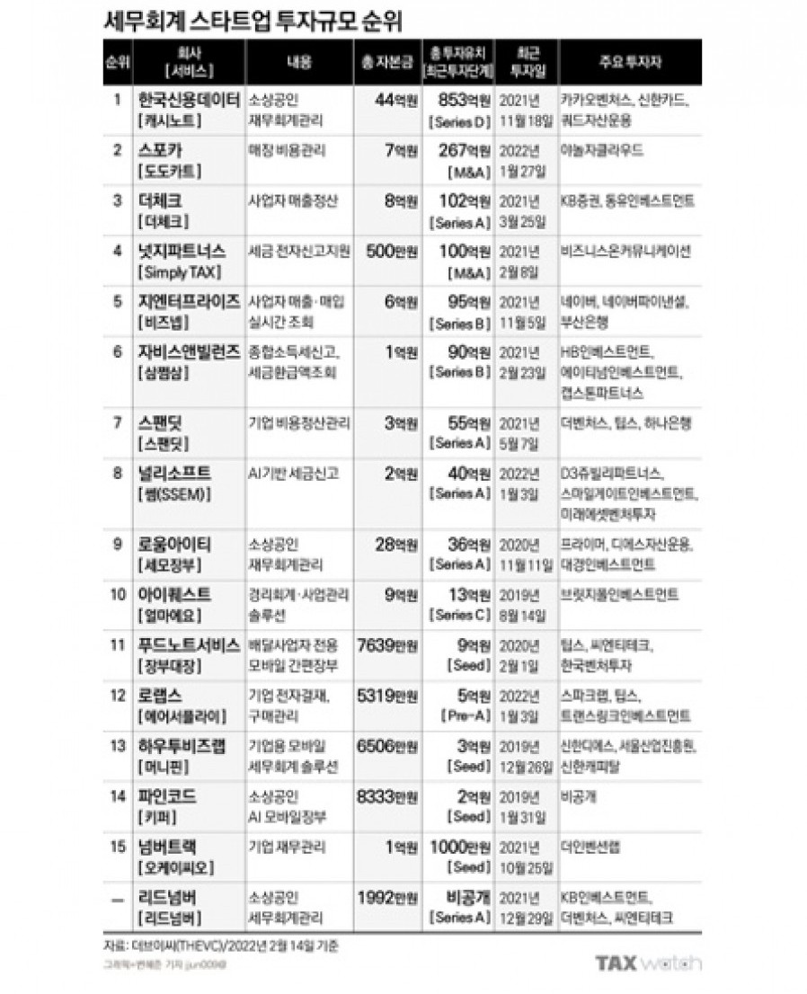 [한국신용데이터] 1000억 투자 바라보는 세무회계 스타트업