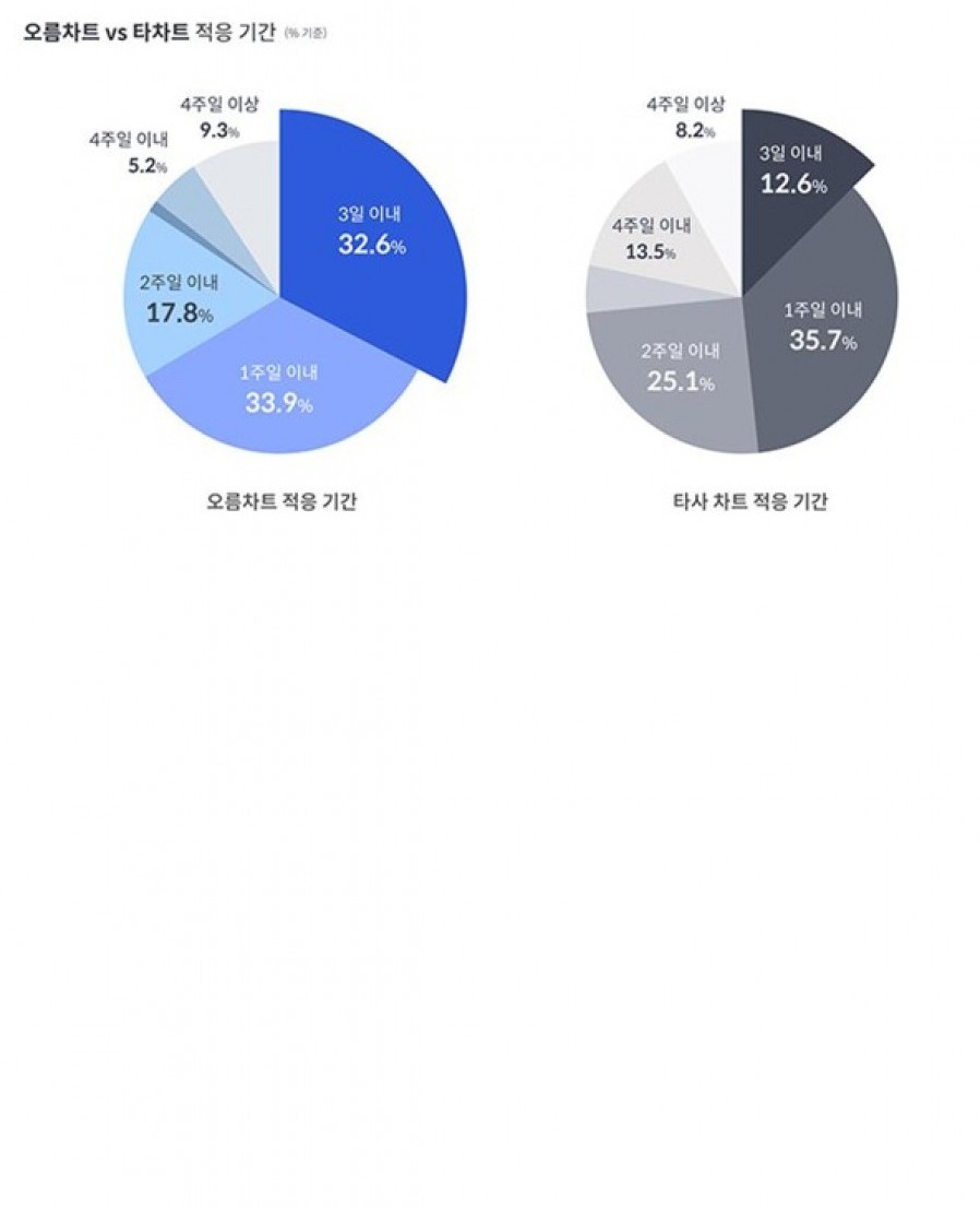[세나클] 오름차트 사용자 66.5%, 차트 적응기간 일주일 이내