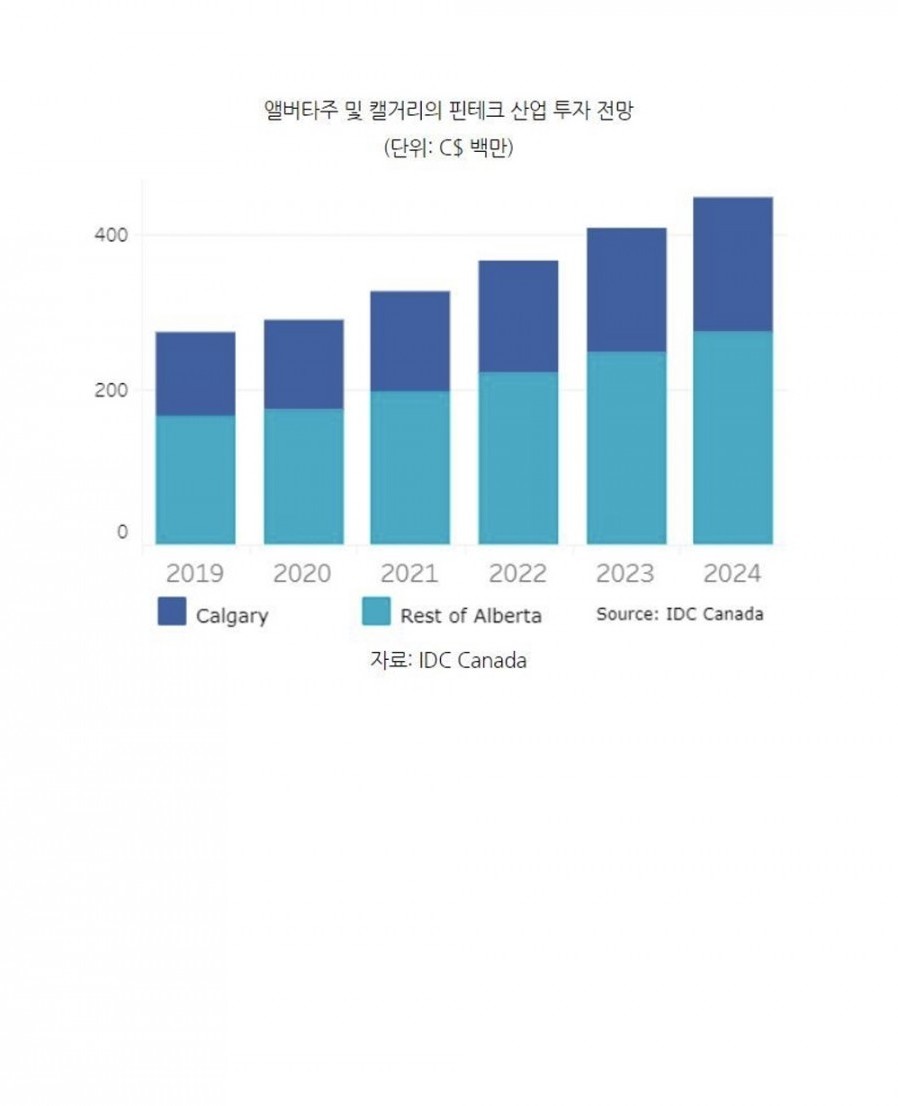[핀헤이븐] 캐나다 서부 도시, 글로벌 핀테크 허브 급부상