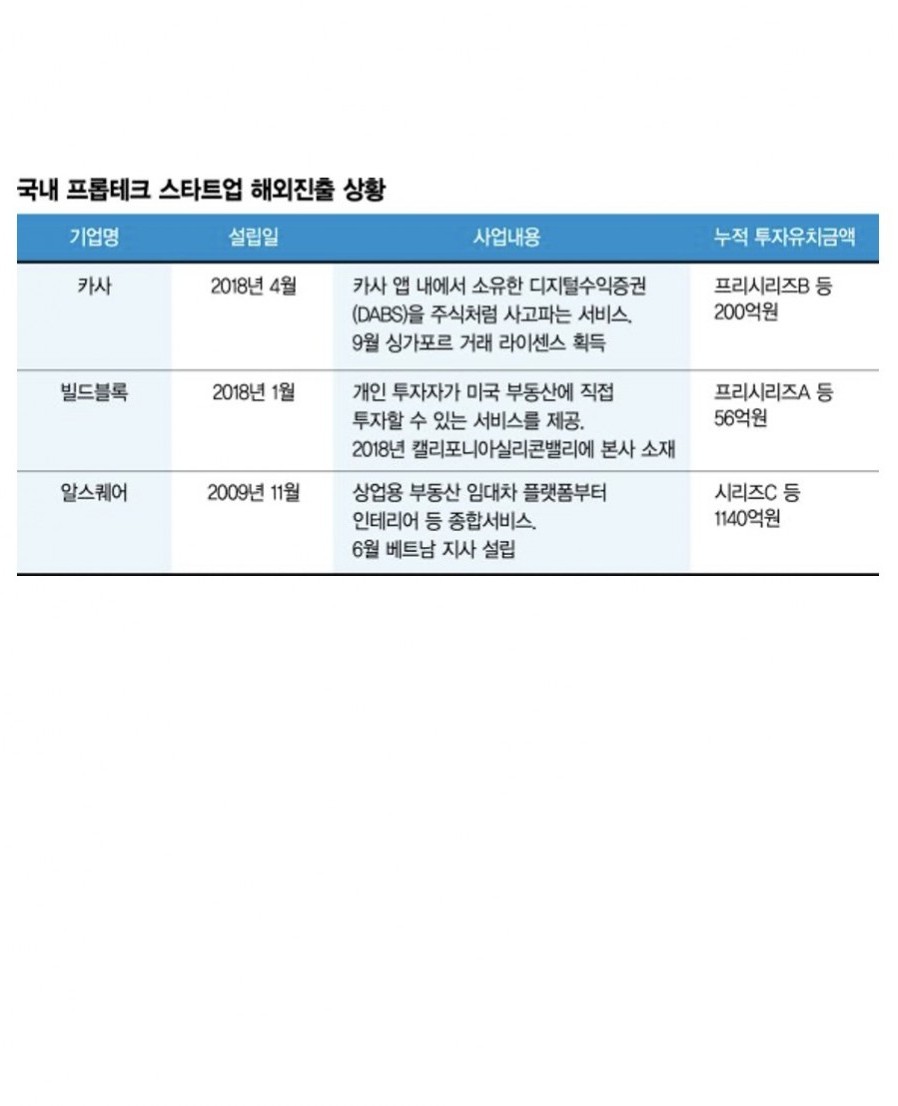 [빌드블록] ‘프롭테크 폭풍성장’ 투자 4조 육박…해외시장 공략 나선다