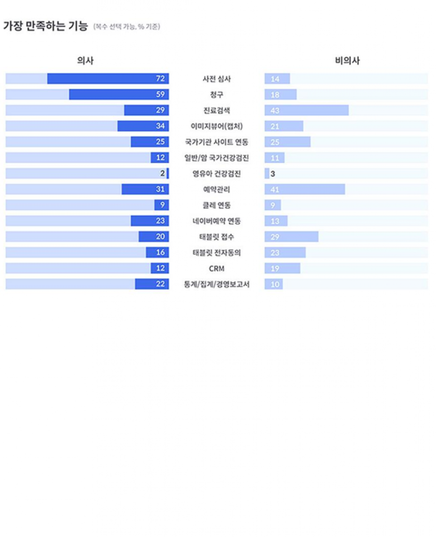 [세나클] 오름차트 기능 만족도 1위 의사 그룹은 '사전심사', 비의사 그룹은 '진료검색'
