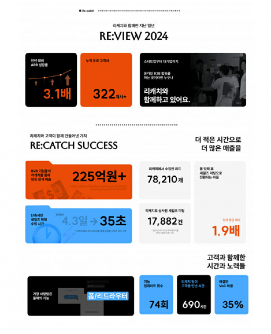 [비즈니스캔버스] ”누적 322개 기업 ‘리캐치’ 유상 도입"