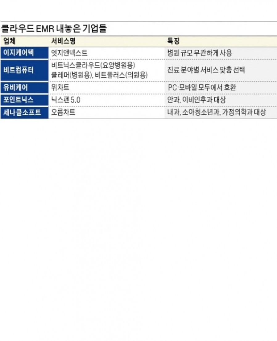 [세나클소프트] 동네 의원까지 진료 데이터 '클라우드 맞춤서비스'