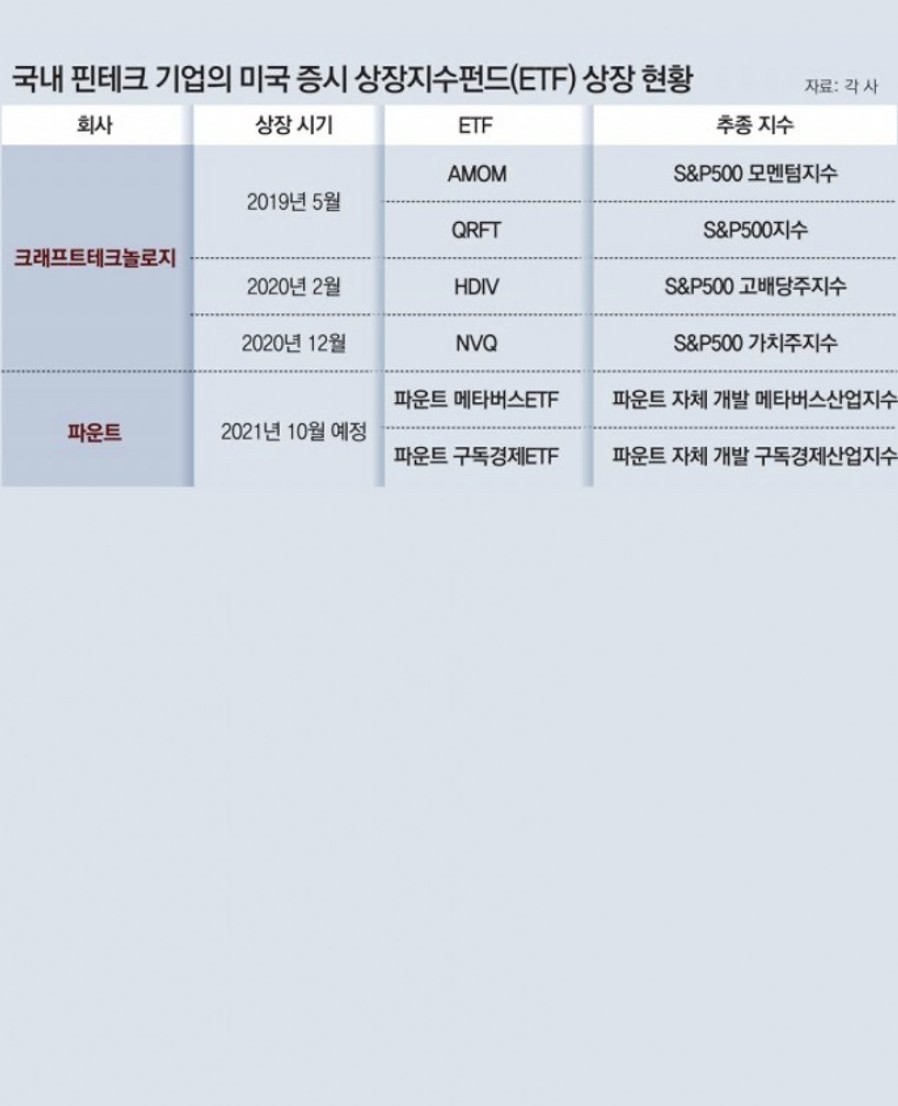 [크래프트테크놀로지스] 토종 핀테크 기업 ‘인공지능 ETF’ 美 증시 잇단 노크