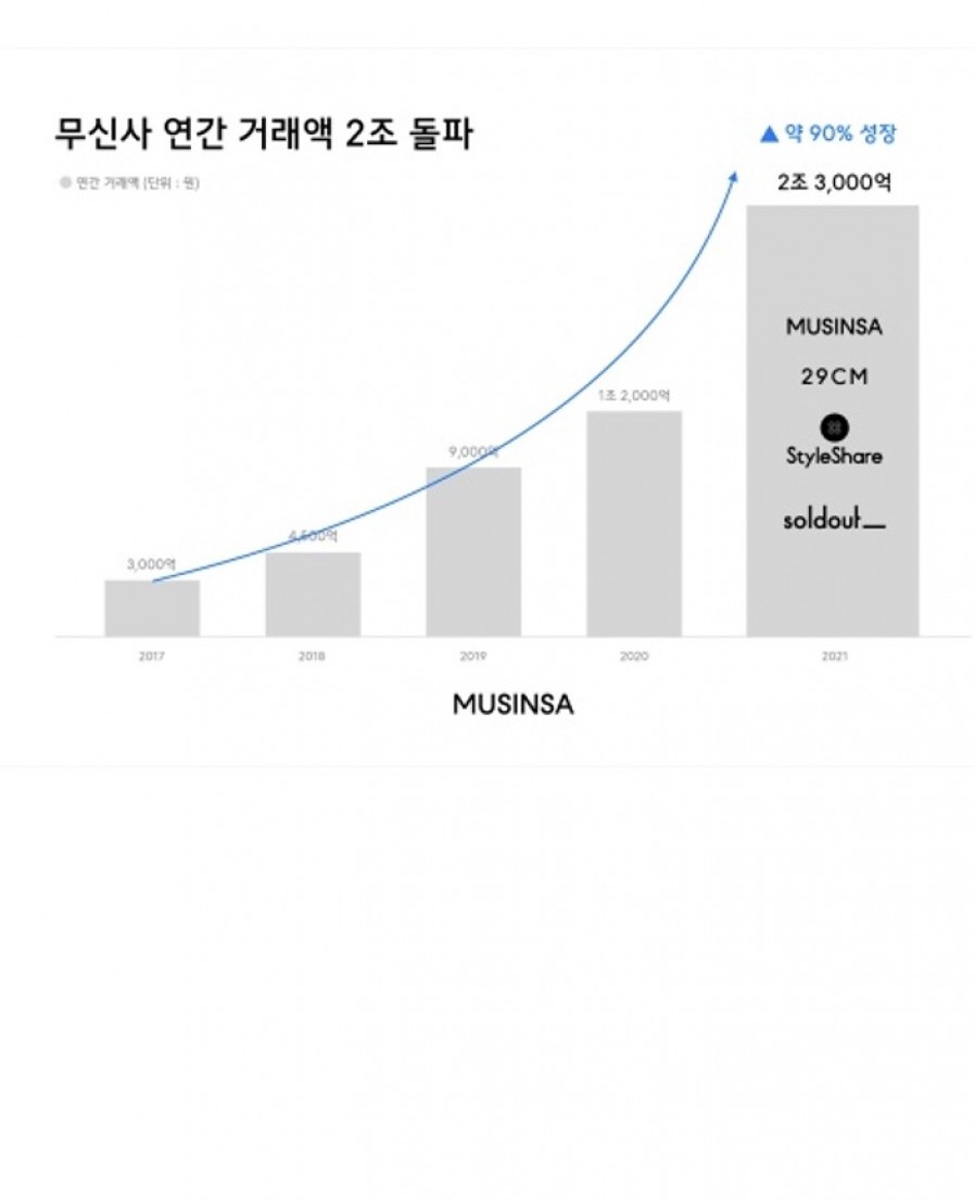 [무신사] 거래액 '2조 시대' 열었다… “해외 사업 집중”