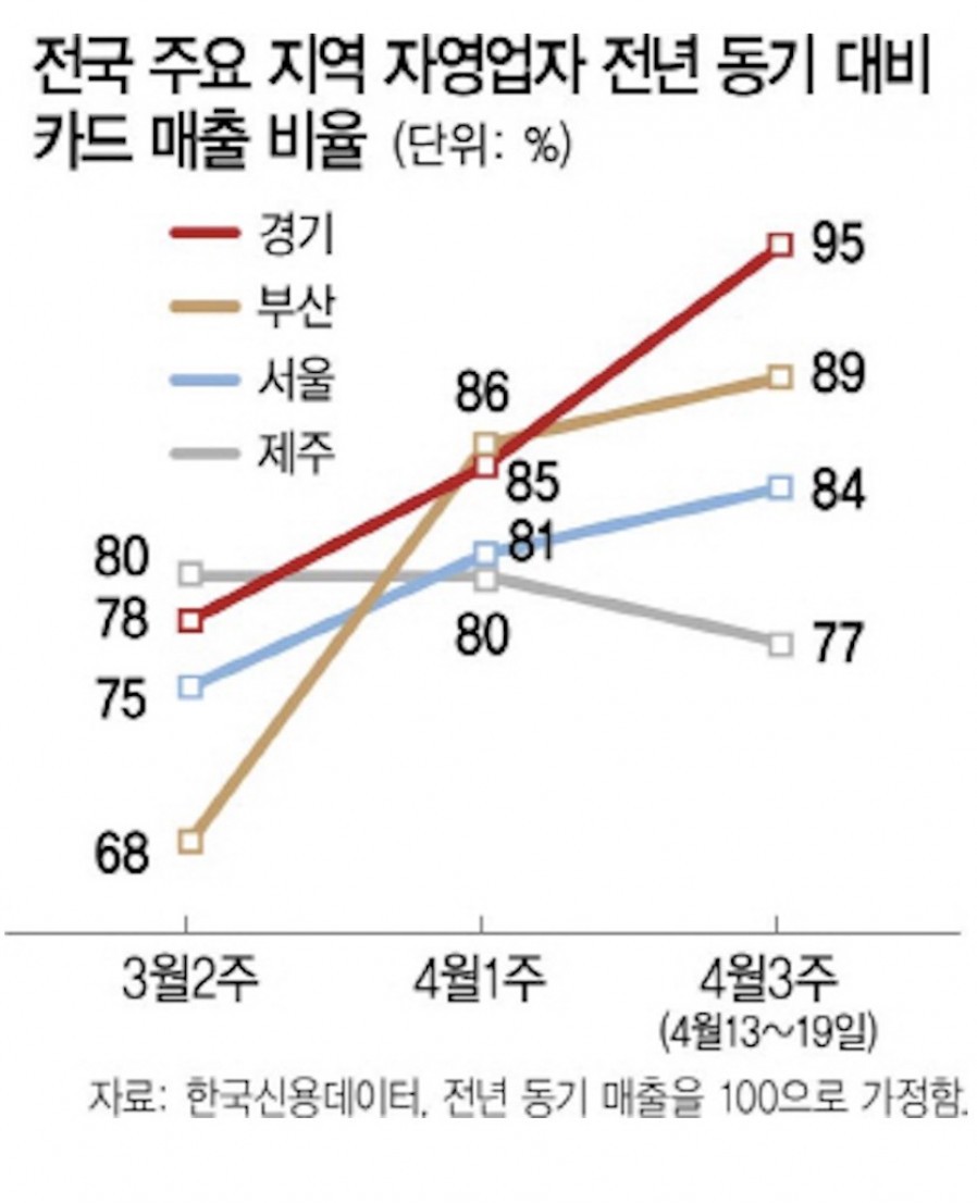 [한국신용데이터] 자영업자 '깜짝 카드매출' 지난주 전년의 95% 육박  