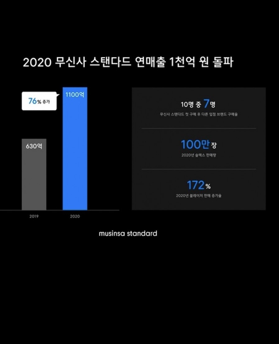 [무신사] PB 작년 매출 1000억원...전년 대비 76% 성장