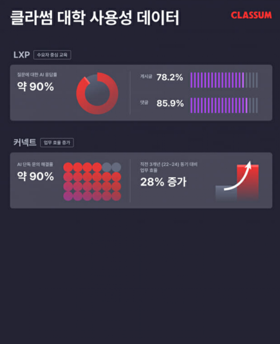 [클라썸] "AI로 혁신적인 맞춤형 대학 교육 서비스 이끌어"