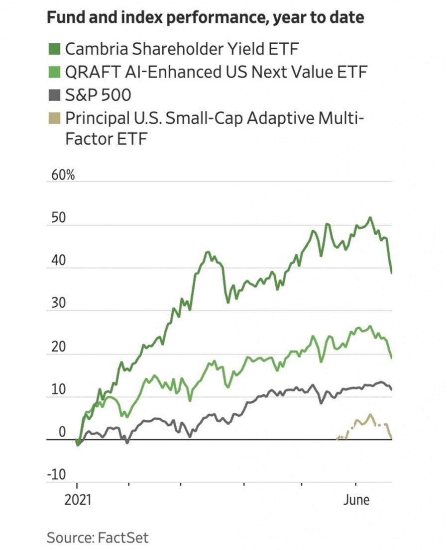 [Qraft Technologies] Meet the ETF Portfolio Managers Trying Their Luck With Meme Stocks AMC and GameStop