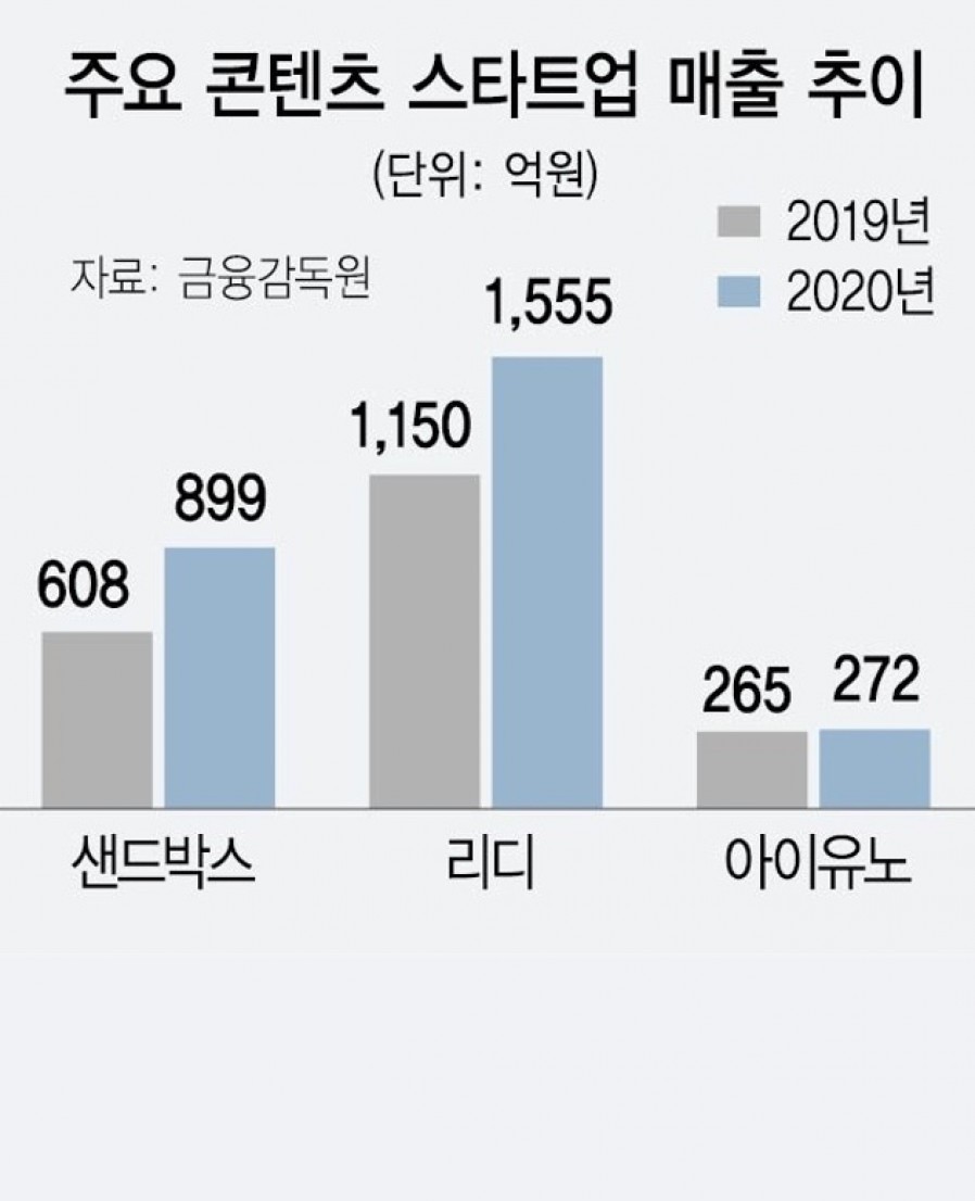 [샌드박스네트워크] 집콕 덕 실적 뛰고 몸값 뛰고..콘텐츠 스타트업 '전성시대'