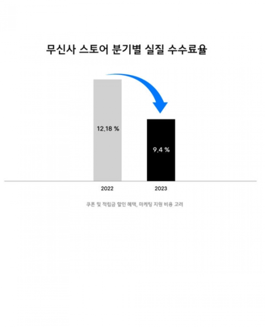 [무신사] "브랜드 상생 강화" 무신사, 지난해 실질 수수료율 '한 자릿 수'