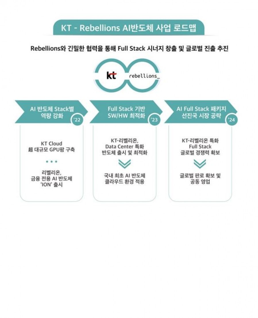 [리벨리온] KT, AI 반도체 설계 스타트업 리벨리온에 300억원 투자