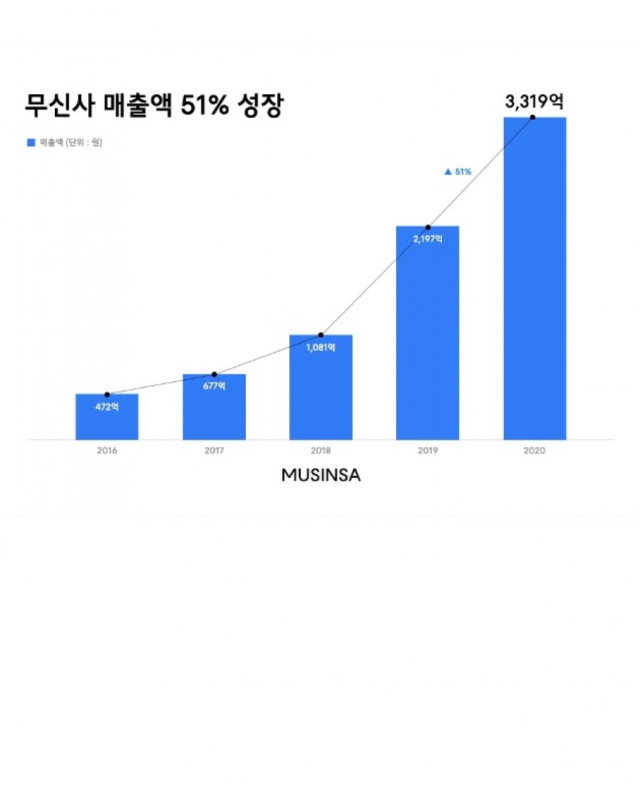 [무신사] 작년 매출 3319억 원··· 전년 대비 51% 성장