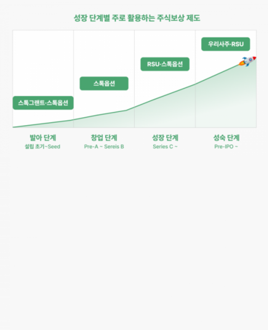 [코드박스] 기업 RSU 관심 증가에…주주 ‘주식보상 솔루션’ 주목