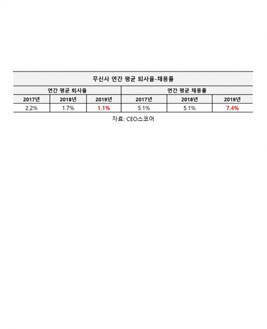 [무신사] 국내 10번째 유니콘, 매출·영업이익 모두 상승...퇴사율 가장 낮아