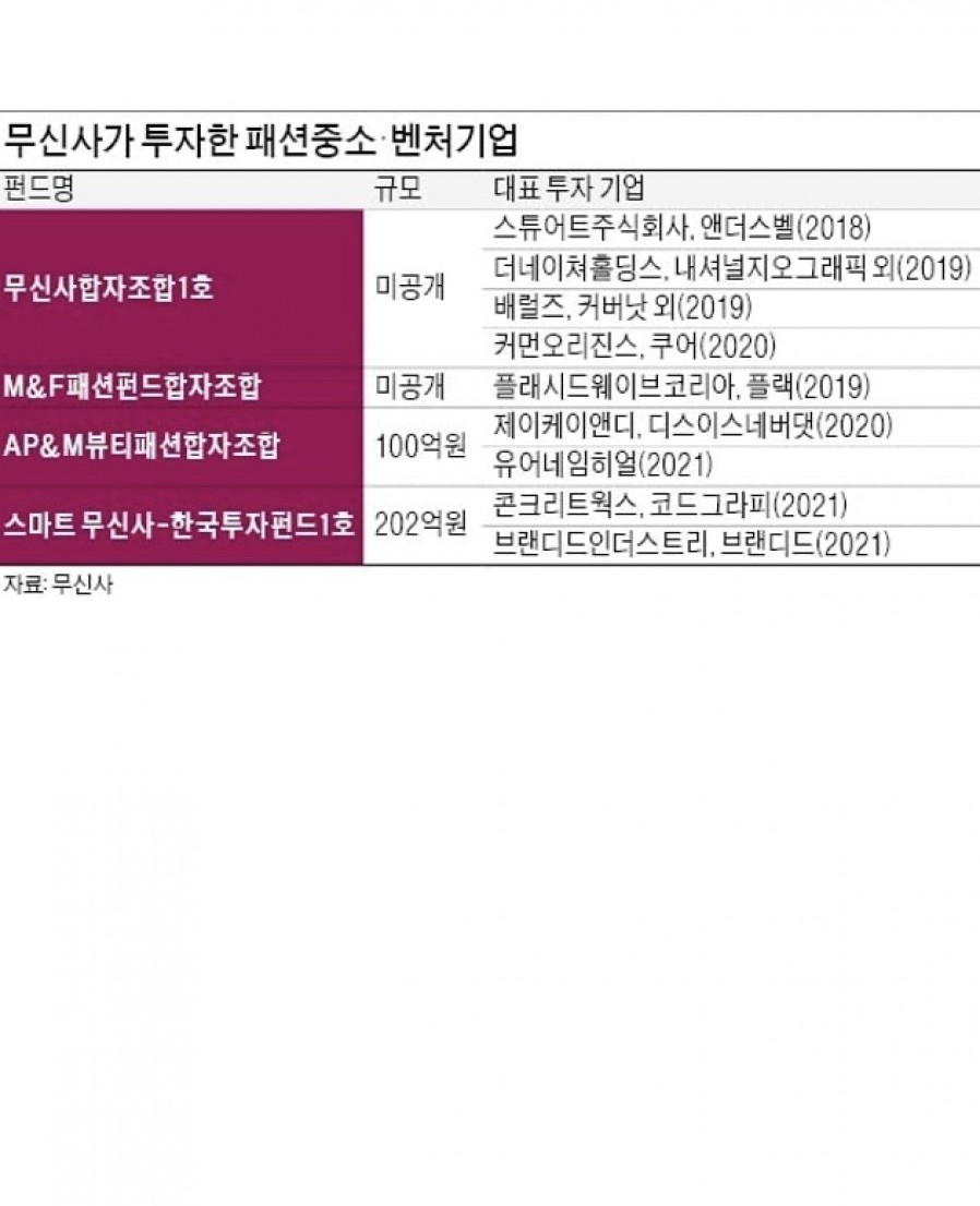 [무신사] 패션 벤처 적극 발굴…'무신사 생태계' 확장