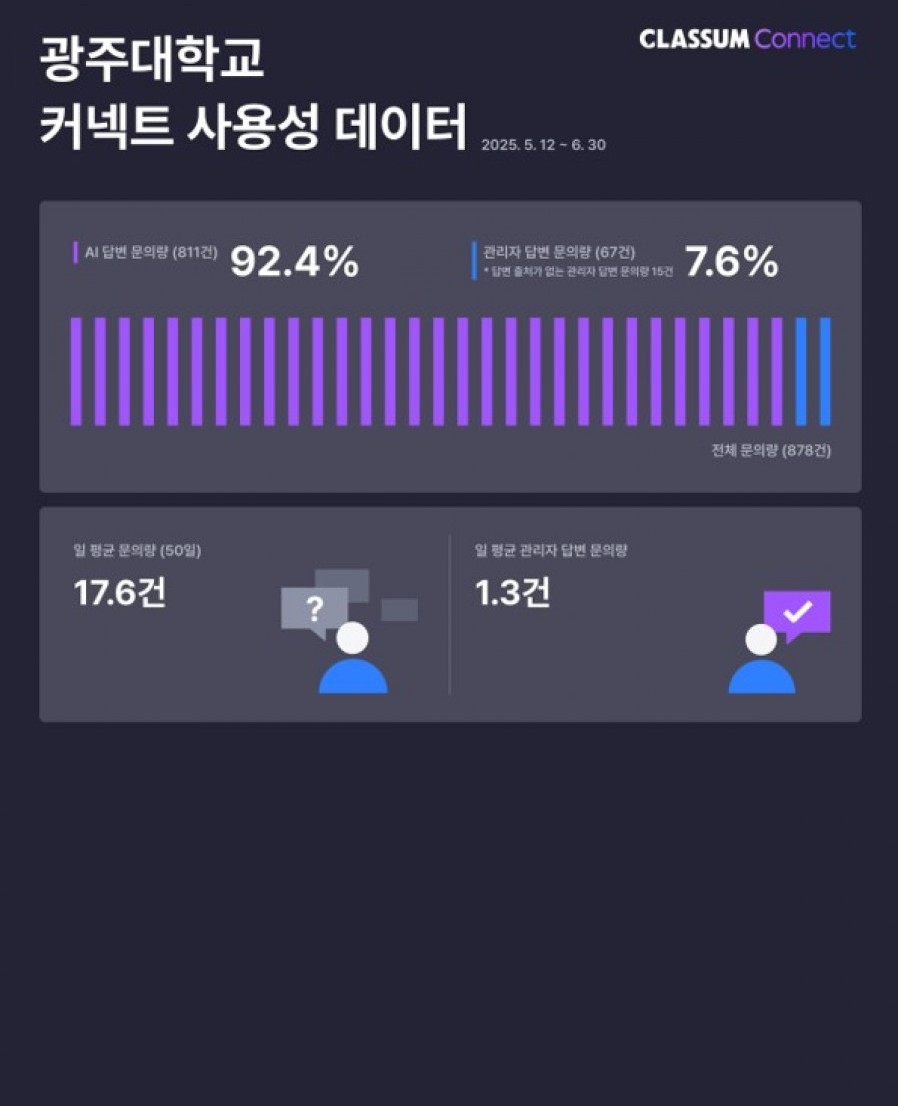 [Classum] AI Academic Counseling Achieves 93% Resolution Rate at Gwangju University