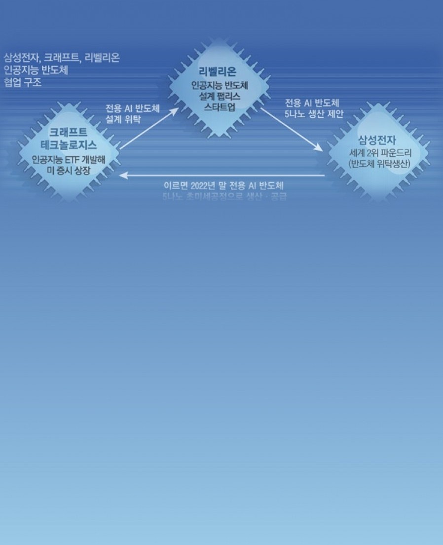 [크래프트/리벨리온] [단독] 스타트업에 날개 달아준 삼성…'AI 펀드매니저 칩' 만든다