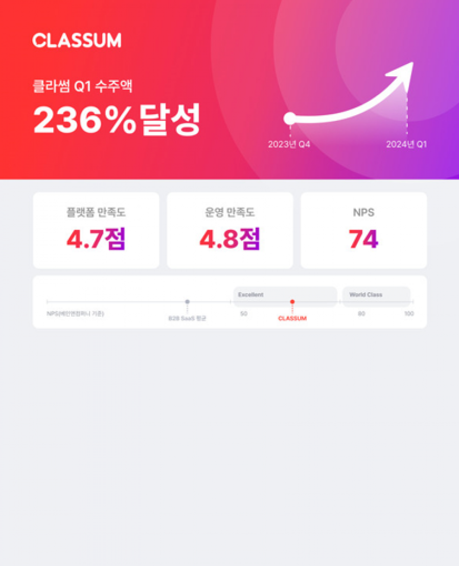 [클라썸] 클라썸, 1분기 수주액 236% 달성…높은 고객만족 지표 '눈길'