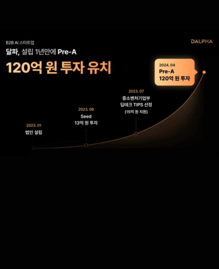 [달파] 투자 가뭄에 단비…B2B AI 스타트업 ‘달파’ 120억 투자유치
