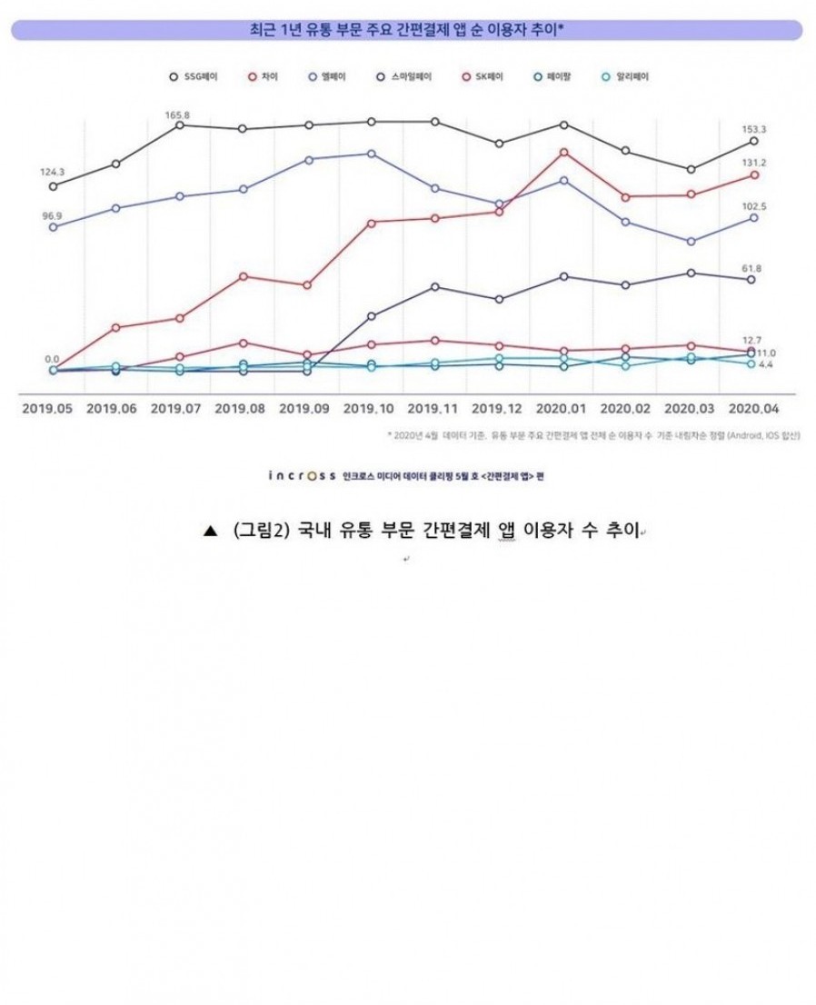[Terra] 간편결제 앱 이용자수 1위 '토스'…테라 '차이' 이용자수 ↑