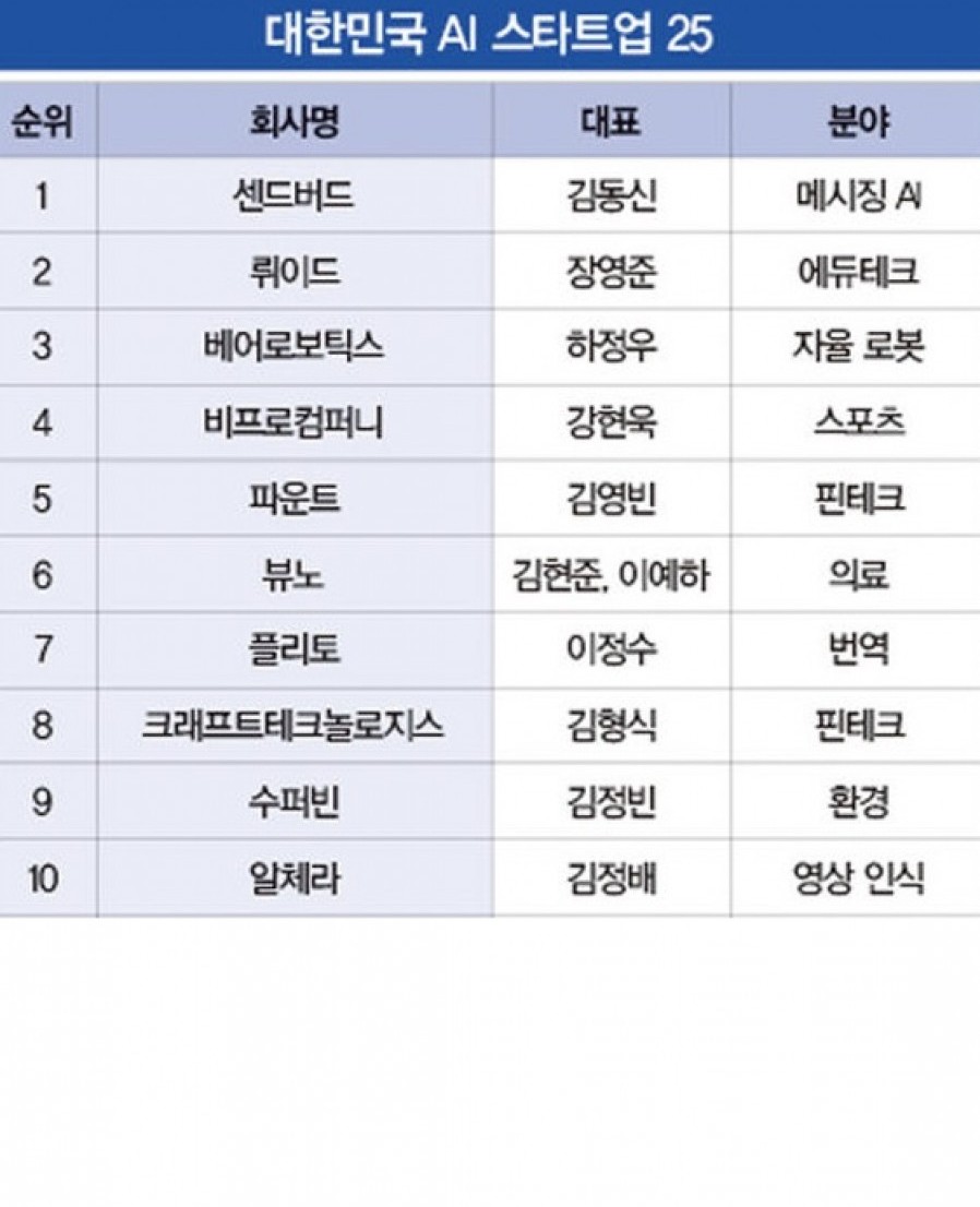 [크래프트테크놀로지스] ‘인공지능이 미래다’....대한민국 AI 스타트업 25①